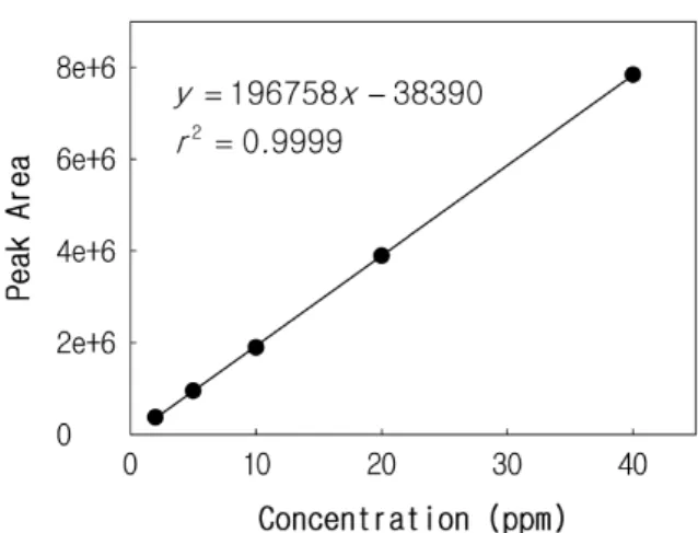 Table 4. Effect of Storage Time on Stability of Formaldehyde-DNP
