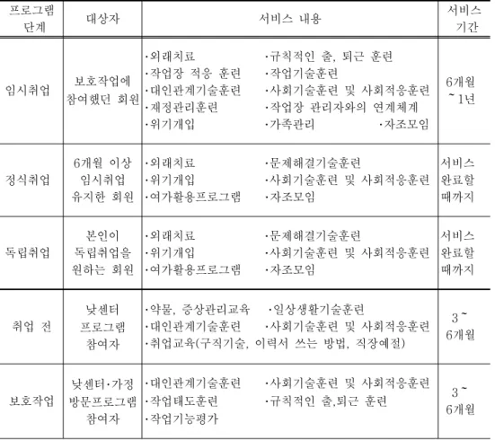 표 용인시 정신보건 센터의 직업재활 프로그램에서 제공되는 서비스 < 2-2> 프로그램 단계 대상자 서비스 내용 서비스기간 임시취업 보호작업에 참여했던 회원 외래치료 규칙적인 출 퇴근 훈련,･･작업장 적응 훈련작업기술훈련･･대인관계기술훈련 사회기술훈련 및 사회적응훈련･･ 재정관리훈련 작업장 관리자와의 연계체계 ･ ･ 위기개입 가족관리 자조모임 ･ ･ ･ 개월6년1～ 정식취업 개월 이상6임시취업 유지한 회원 외래치료 문제해결기술훈련･･위기개입 사회