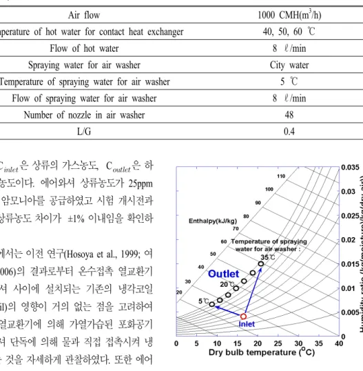Fig.  2.  Variation  of  air  temperature  and  humidity  through  the  air  washer.