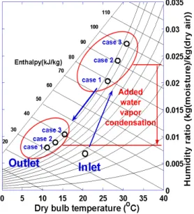 Fig. 4. Variations  of  air  temperature  and  humidity  with  respect  to  hot  water  temperature.등엔탈피 변화를  보여줌을 알  수  있다