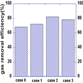 Fig. 5. Variation  of  gas  removal  efficiency  with  respect  to  spraying  water  temperature