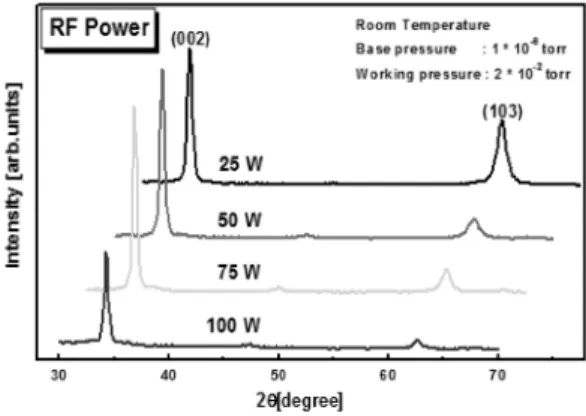 Fig. 2. XRD patterns of ZnO films deposited on glass substrates with different RF power in the range of 20-70 o .