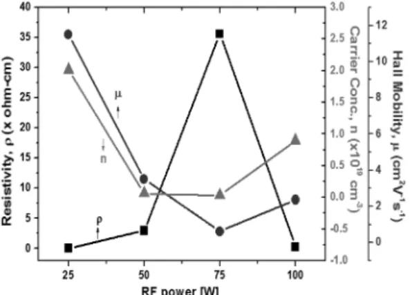 Fig. 6. (αhυ) 2  versus Photon Energy plots of ZnO films with different RF power.