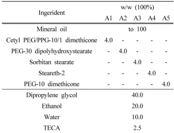 Table 2. Solubility of TECA of Different Concentration  Solvent