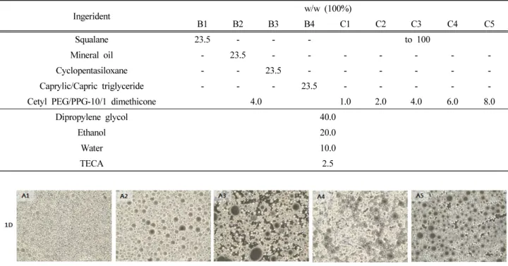 Table 4. Formulation of W 1 /O Emulsion (B1  ∼  4: Containing Different Oil, C1 ∼  5: Containing Different Concentration Cetyl  PEG/PPG-10/1 Dimethicone)