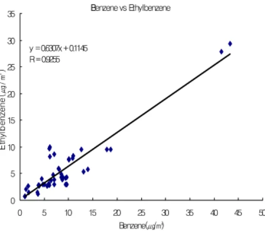 Table  9.  The  results  of  other  researches  about  BTEX  ratio.                                     