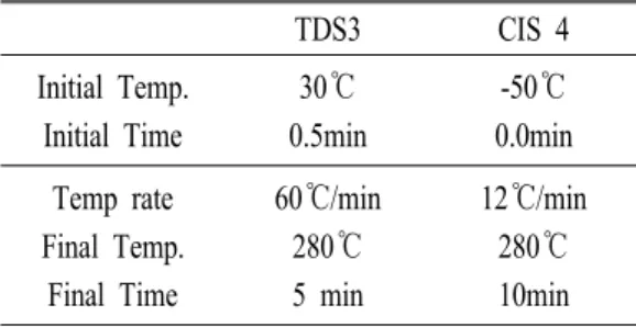 Table  2.  TDS3  &amp;  CIS  4  operating  conditions. TDS3 CIS 4 Initial Temp. Initial Time 30℃ 0.5min -50℃ 0.0min Temp rate Final Temp