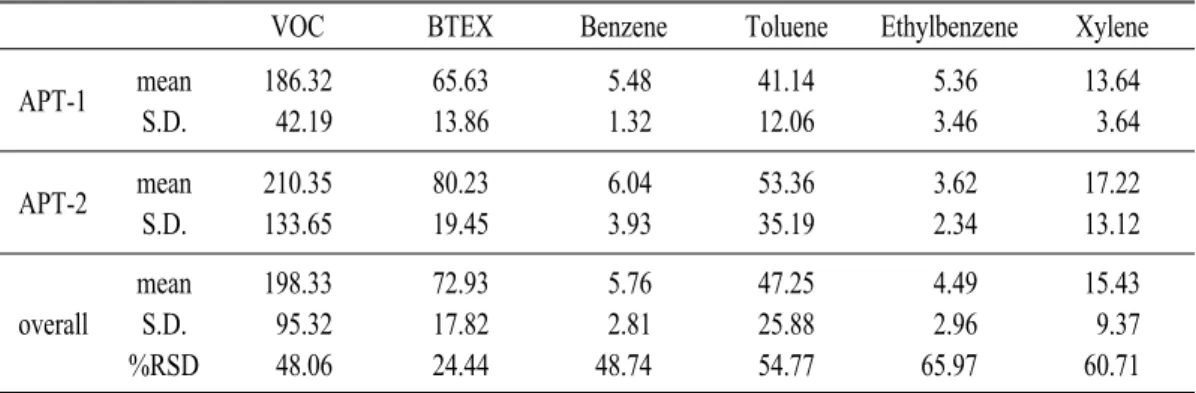 Table  3.  Gas  chromatography  operating  conditions. GC model Detector Column Carrier gas Agilent 6890N/5973iGC-MS Supelco Vocal(60m×0.25㎜×1.5㎛)He gas (0.8㎖/min) Temp