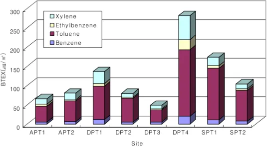 Fig.  1.  Concentrations  of  BTEX  at  underground  parking  lots. 