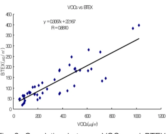 Fig.  2.  Correlation  between  VOCs  and  BTEX              at  underground  parking  lots.