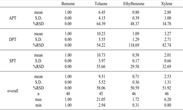 Table  8.  The  ratio  of  BTEX  to  B(benzene)  at  each  site  excluding  the  outlier  data.