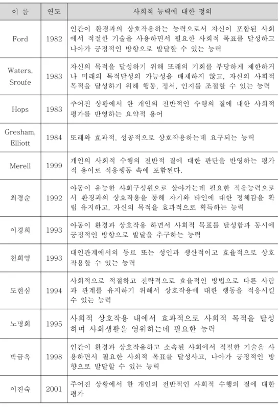 표 사회적 능력에 대한 개념 및 정의 < 1> 이 름 연도 사회적 능력에 대한 정의 Ford 1982 인간이 환경과의 상호작용하는 능력으로서 자신이 포함된 사회에서 적절한 기술을 사용하면서 필요한 사회적 목표를 달성하고 나아가 긍정적인 방향으로 발달할 수 있는 능력 Waters, Sroufe 1983 자신의 목적을 달성하기 위해 또래의 기회를 부당하게 제한하거나 미래의 목적달성의 가능성을 배제하지 않고 자신의 사회적, 목적을 달성하기 위해 행동
