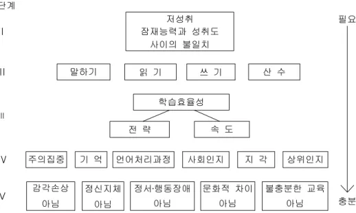 그림 은 와 가 제시한 조작적 정의인 단계의 도식 < 1> Kavale Forness(1995) 5 이 다 . 단계 은 저성취가 존재하는지 또한 잠재능력과 성취도 사이의 불일치를 본다.Ⅰ 단계 Ⅱ 는 기본 기술영역 말하기 읽기 쓰기 산수 에서의 결함을 본다 단계 ( , , , ) 