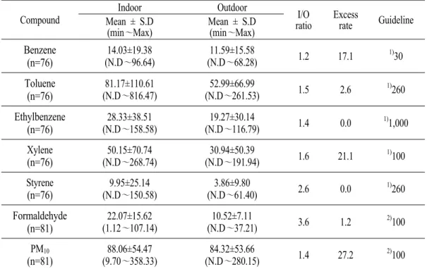 Table  1.  Comparison  of  indoor  concentration  with  outdoor  concentration  for  air  pollutants.