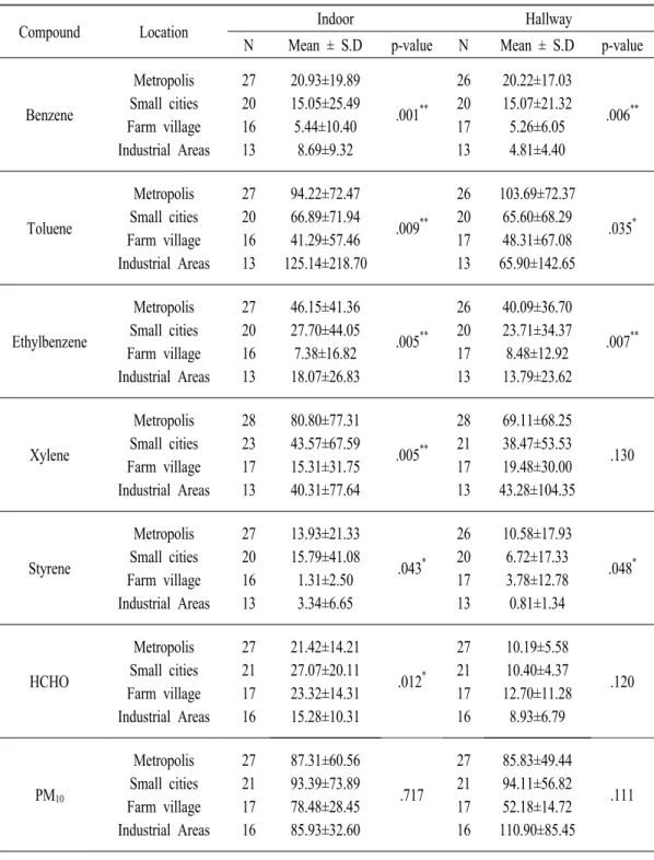 Table  2.  Concentration  of  indoor  air  pollutants  at  each  area