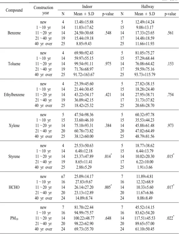 Table  3.  Concentrations  of  indoor  air  pollutions  by  construction  year.