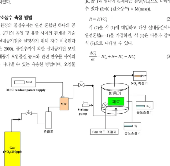 Fig.  1.  Schematic  diagram  for  measurement  of  NO 2   decay  constant.