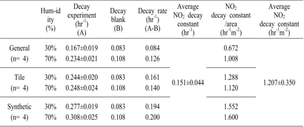 Table  2.  NO 2   decay  constant  according  to  wall  paper  type. Hum-id ity (%) Decay experiment(hr-1) (A) Decay blank(B) Decay rate(hr-1)(A-B) AverageNO2  decay constant(hr-1) NO 2 decay constant /area(hr-1m-2) Average NO2 decay constant(hr-1m-2) Gene