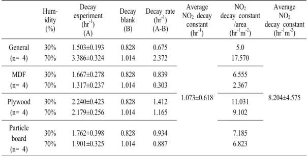 Table  3.  NO 2   decay  constant  according  to  wood  material  type.  Hum-idity (%) Decay experiment(hr-1) (A) Decay blank(B) Decay rate(hr-1)(A-B) AverageNO2  decay constant(hr-1) NO 2 decay constant /area(hr-1m-2) Average NO2 decay constant(hr-1m-2) G