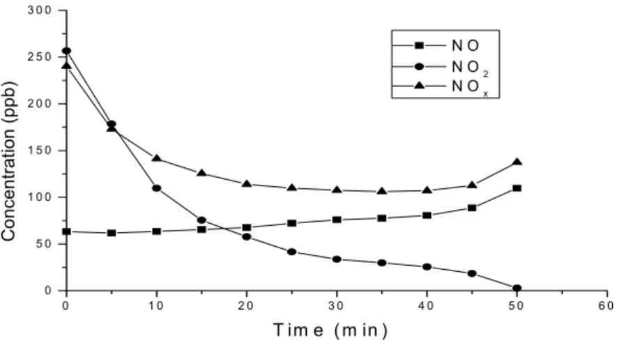 Table  4.  NO 2   decay  constant  according  to  cloth  type.  Hum-idity (%) Decay experiment(hr-1) (A) Decay blank(B) Decay rate(hr-1)(A-B) AverageNO2  decay constant(hr-1) NO 2 decay constant /area(hr-1m-2) Average NO2 decay constant(hr-1m-2) Cotton (n=