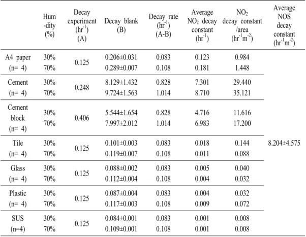 Table  5.  NO 2   decay  constant  of  indoor  environment  materials Hum -dity (%) Decay experiment(hr-1) (A) Decay blank(B) Decay rate(hr-1)(A-B) AverageNO2  decay constant(hr-1) NO 2 decay constant /area(hr-1m-2) Average NOS decay constant (hr -1 m -2 )