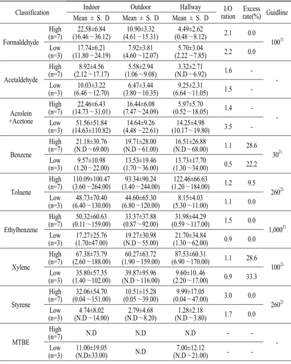Table  5.  Aldehyde  and  VOCs  concentrations  at  diseases  incidence  rate  classification