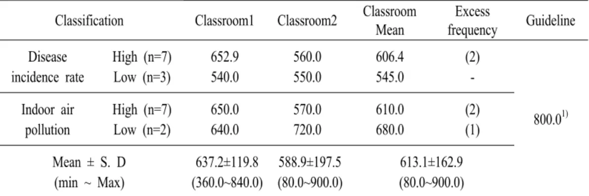 Table  6.  Concentrations  of  airborne  bacteria.