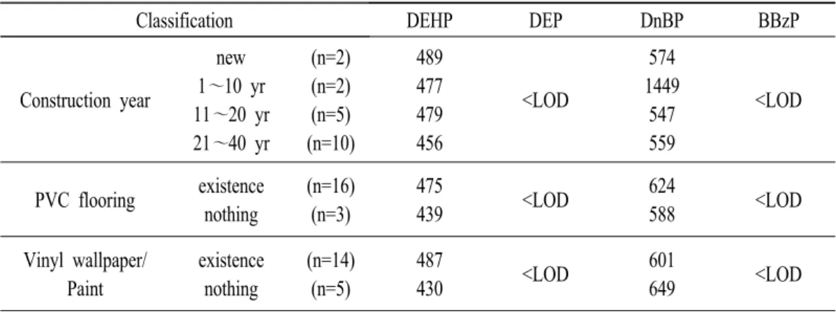 Table  9.  Phthalate  concentrations  at  each  classification.