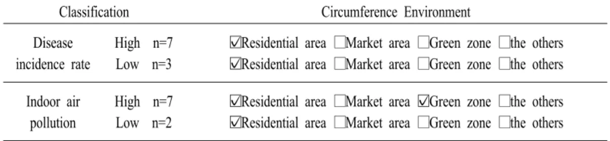 Table  1.  Primary  school  circumference  environment.