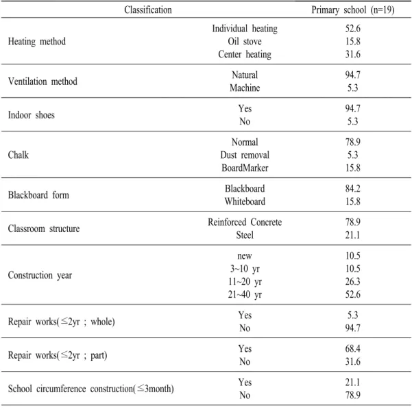 Table  2.  Primary  school  Classroom  and  school  condition.   
