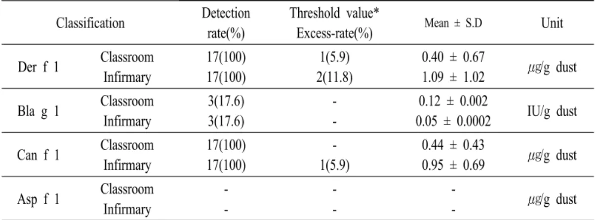 Table  3.  Detection  of  dust  Mite  Allergen.