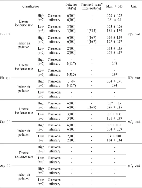 Table  4.  Detection  of  dust  mite  allergen  at  each  classification.