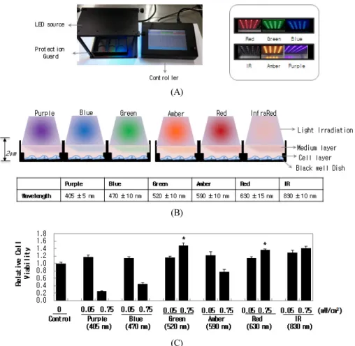 Figure 1. Light emitting diode (LED) irradiation device for in vitro experiment. (A) Light device including six different  wavelengths
