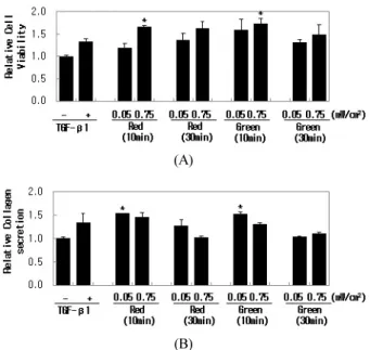 Figure 3. The specific output light intensity enhanced the  expression of collagen type 1 alpha