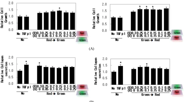 Figure 4. Sequential irradiation of red and green light enhanced cell growth and collagen secretion