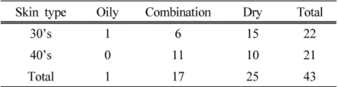Table 2.1. General Characteristics of Participants