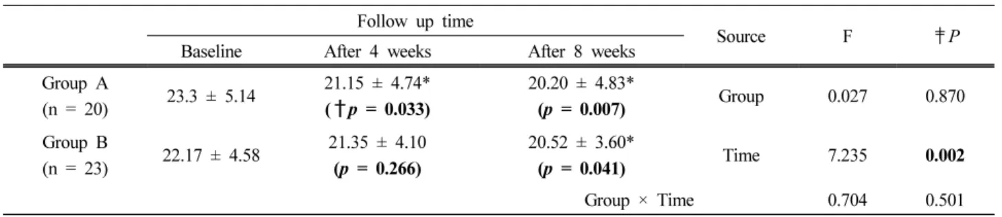 Table 3. Repeated ANOVA Mean Response of the Sum of Skindex-16 According to Follow Up Time by Groups