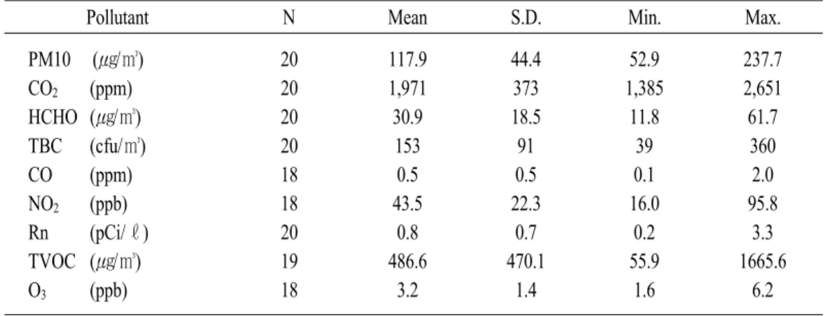 Table  1.  Concentrations  of  each  indoor  air  pollutant  in  surveyed  classrooms.
