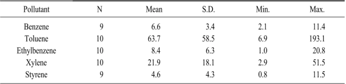 Table  2.  Concentrations  of  each  volatile  organic  compound  in  surveyed  classroom.