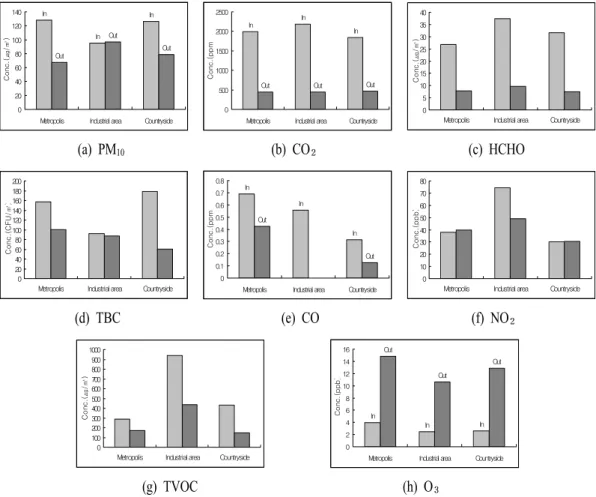 Fig.  1.  Comparison  of  concentrations  for  each  pollutant  between  indoor  and  outdoor  in  each  area.
