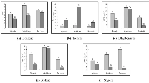 Fig.  2.  Comparison  of  concentrations  for  each  volatile  organic  compoundbetween  indoor                      and  outdoor  in  each  area.