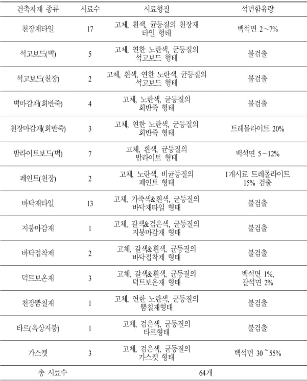 Table  1.  공공시설에서의  건축자재내  석면함유량(편광현미경법)        건축자재 종류 시료수 시료형질 석면함유량 천장재타일 17 고체,  흰색,  균등질의 천장재  타일  형태  백석면 2～7% 석고보드 (벽) 5 고체,  연한 노란색,  균등질의  석고보드  형태 불검출 석고보드(천장) 2 고체,  흰색,  연한 노란색,  균등질의  석고보드  형태 불검출 벽마감재(회반죽) 4 고체 ,  노란색,  균등질의  회반죽 형태 불검출 천장마감재