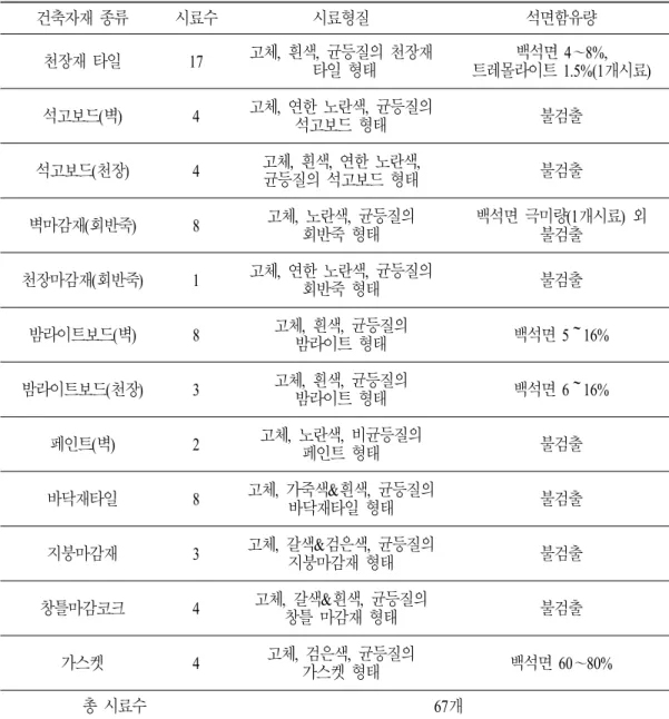 Table  2.  학교시설에서의  건축자재  내  석면함유량(편광현미경법)      건축자재 종류 시료수 시료형질 석면함유량 천장재  타일 17 고체,  흰색,  균등질의 천장재   타일 형태  백석면 4～8%,트레몰라이트  1.5%(1개시료) 석고보드 (벽) 4 고체,  연한 노란색,  균등질의  석고보드  형태 불검출 석고보드(천장) 4 고체 ,  흰색,  연한 노란색,  균등질의  석고보드 형태 불검출 벽마감재(회반죽) 8 고체 ,  노란색,  균