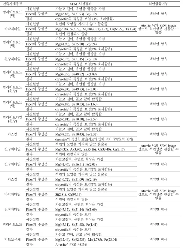 Table  3.  건축자재  내  건축자재내  석면함유  여부(SEM-EDX법)  건축자재종류 SEM  사진결과 석면함유여부 밤라이트보드 (벽) 사진설명 가늘고  길며,  유연한  형상을  가짐 백석면  함유Fiber의  주성분Mg(45.88), Si(51.93) Fe(2.19)