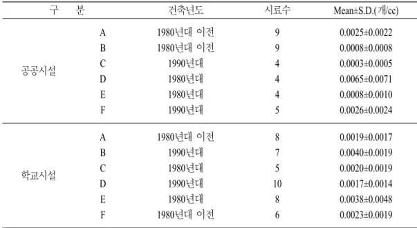 Table  4.  공기중  시료의  섬유상  물질  농도 구       분 건축년도 시료수 Mean±S.D.(개/cc) 공공시설 ABC D E F 1980년대 이전1980년대 이전1990년대1980년대1980년대1990년대 994445 0.0025±0.00220.0008±0.00080.0003±0.00050.0065±0.00710.0008±0.00100.0026±0.0024 학교시설 ABC D E F 1980년대 이전1990년대1980년대1990년대19
