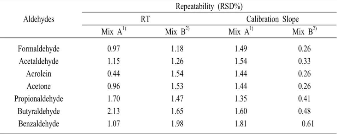 Table  3.  The  fundamental  QA  for  carbonyl  analysis  by  the  HPLC  method.