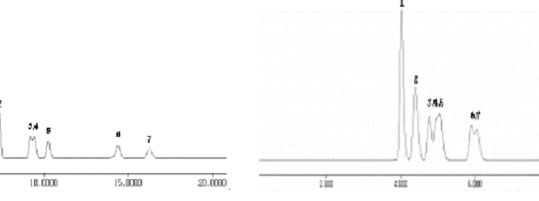 Fig.  2.  Mix  A  types  (Acetonitrile  :  Water).