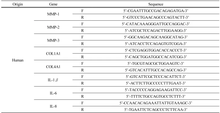 Table 1. Primer Sequences Used in Real-Time PCR Analysis