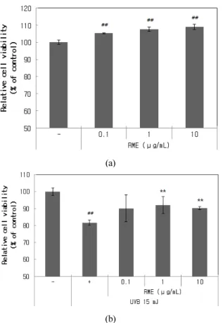 Figure 1.  R. multiflora hip extract (RME) increases cell  viability in Hs68 skin fibroblasts