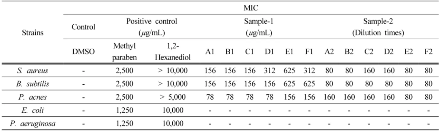 Table 4. Minimum Inhibitory Concentration (MIC) of G. uralensis Extracts according to Extraction Conditions